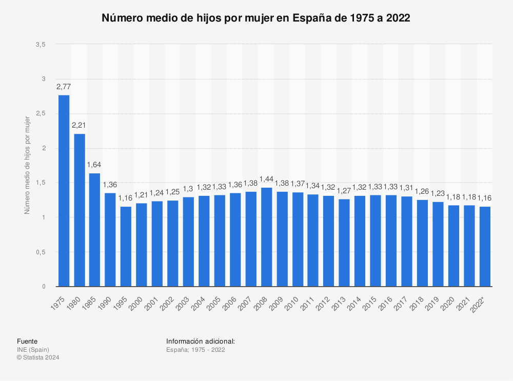 Estadística: Tasa de fertilidad en España de 2004 a 2020 | Statista