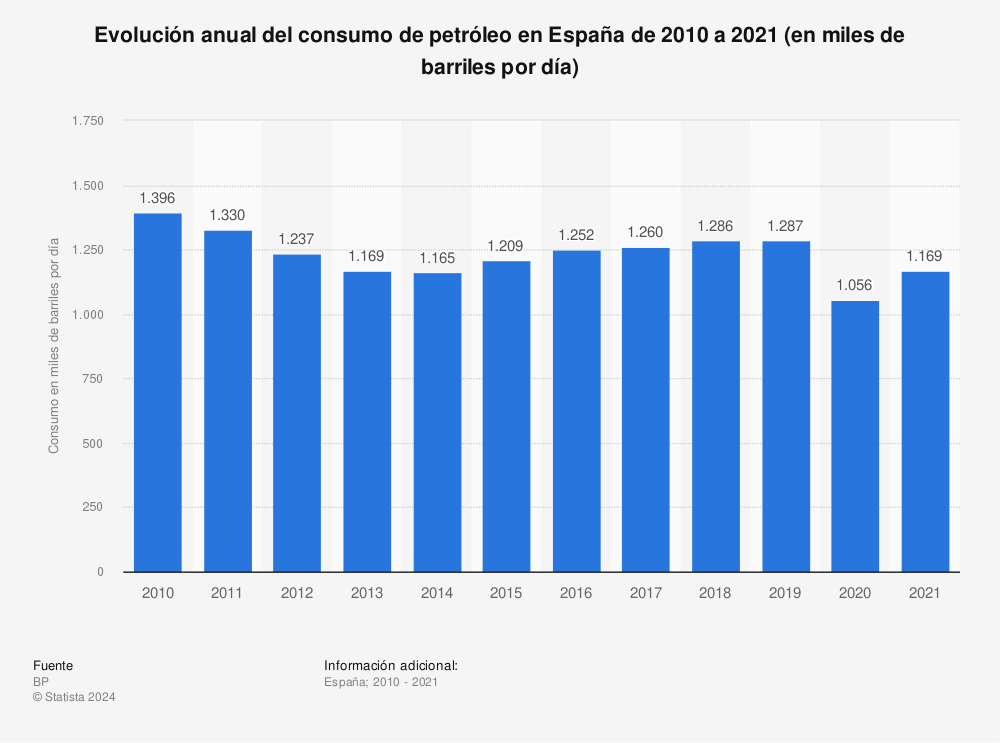 Estadística: Evolución anual del consumo de petróleo en España de 2010 a 2020 (en miles de barriles por día) | Statista
