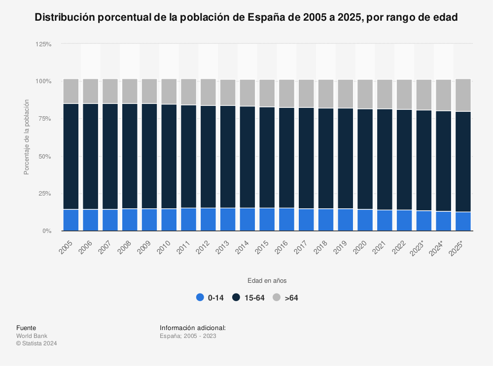 Estadística: Distribución porcentual de la población de España de 2004 a 2020, por rango de edad | Statista