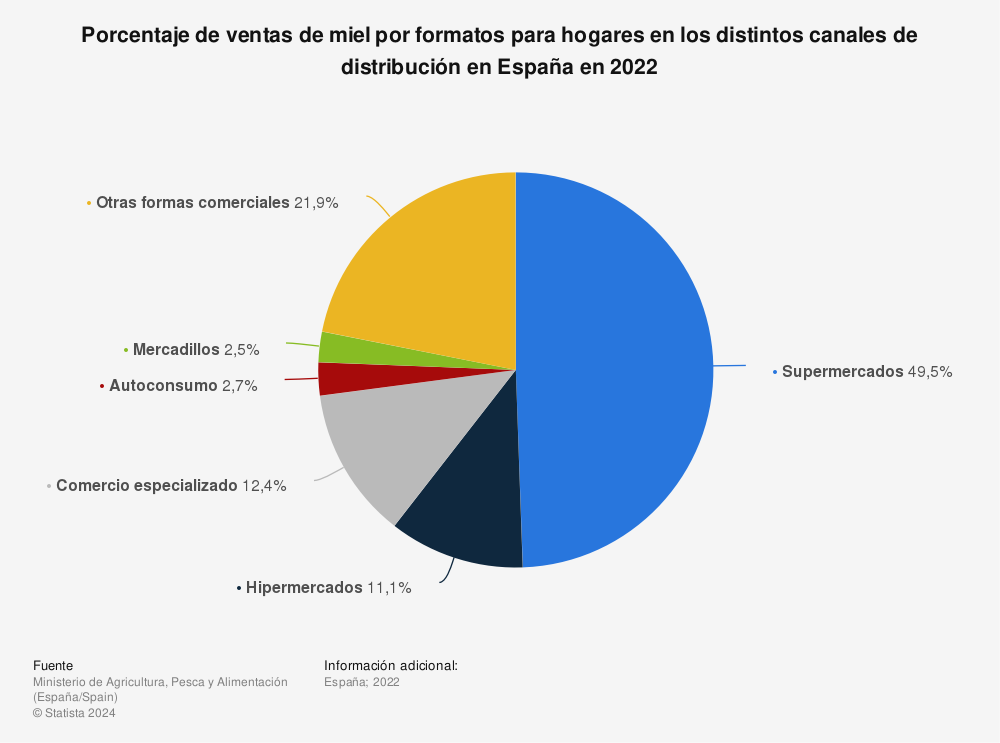 Estadística: Porcentaje de ventas de miel por formatos para hogares en los distintos canales de distribución en España en 2021 | Statista
