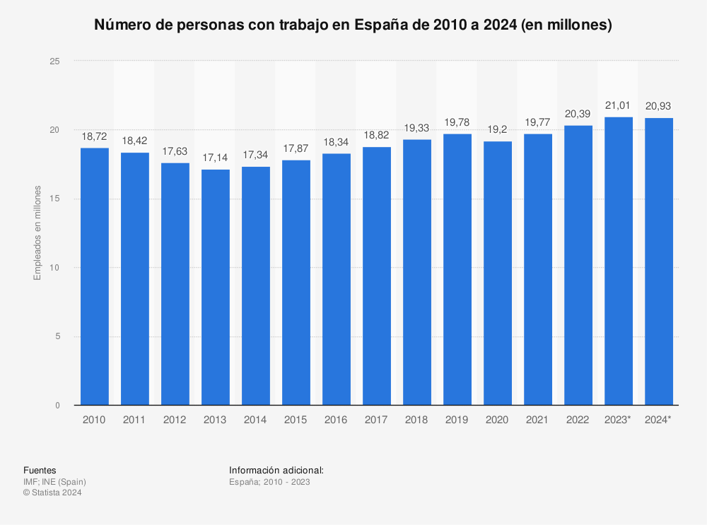 Estadística: Número de personas con trabajo en España de 2010 a 2022 (en millones) | Statista