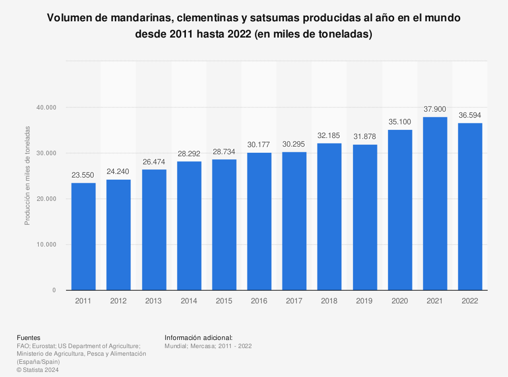 Estadística: Volumen de mandarinas, clementinas y satsumas producidas al año en el mundo desde 2011 hasta 2021 (en miles de toneladas) | Statista