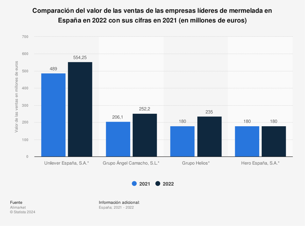 Estadística: Comparación del valor de las ventas de las empresas líderes de mermelada en España en 2022 con sus cifras en 2021 (en millones de euros) | Statista