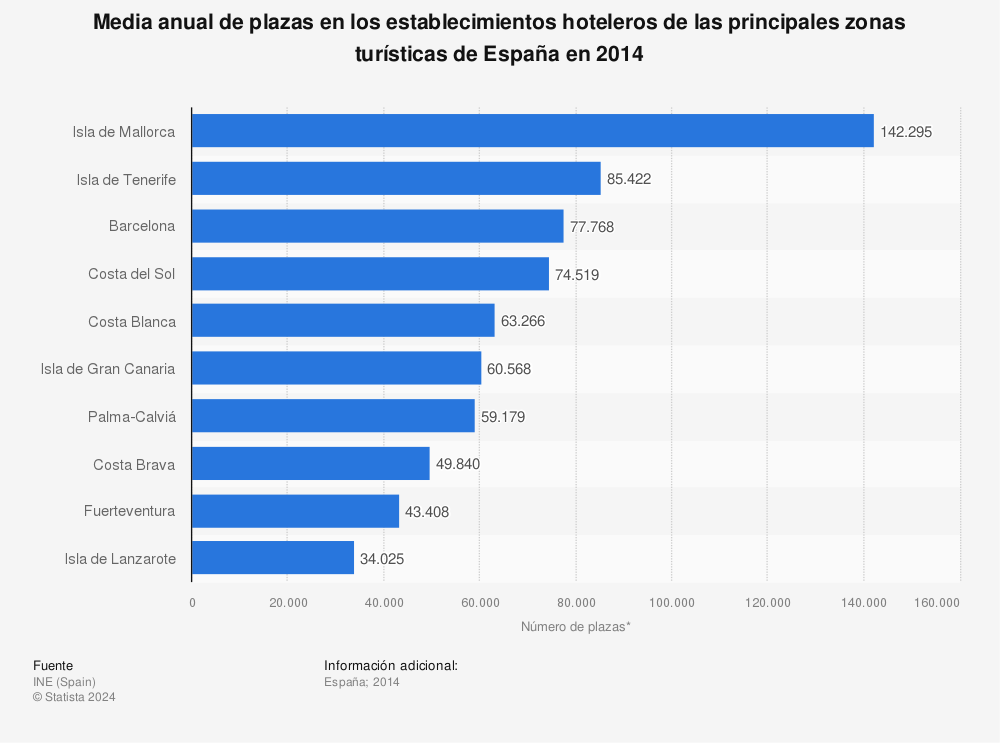 Estadística: Media anual de plazas en los establecimientos hoteleros de las principales zonas turísticas de España en 2014 | Statista
