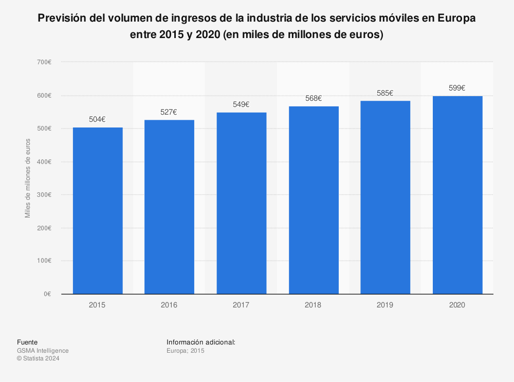 Estadística: Previsión del volumen de ingresos de la industria de los servicios móviles en Europa entre 2015 y 2020 (en miles de millones de euros) | Statista