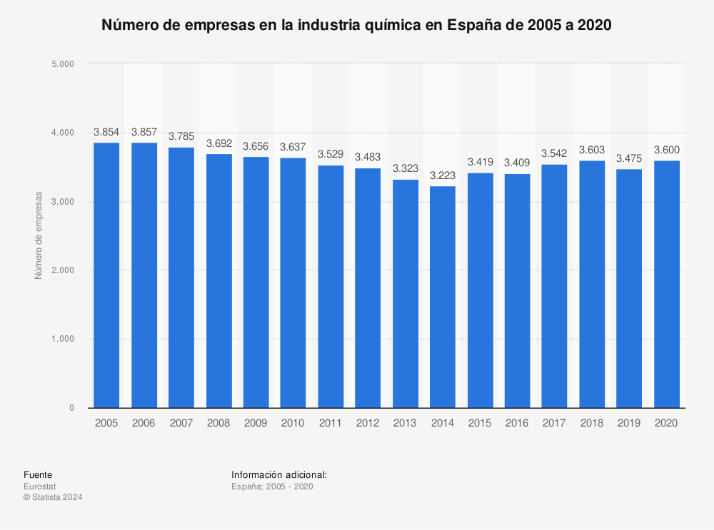 Estadística: Número de empresas en la industria química en España de 2005 a 2020 | Statista