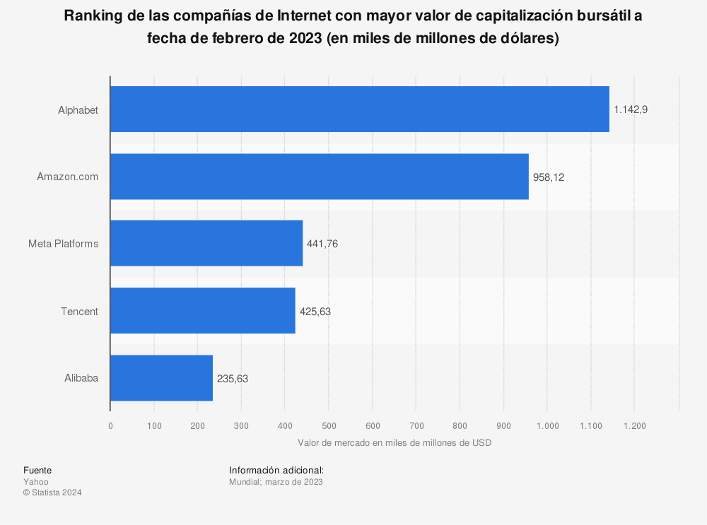 Estadística: Ranking de las compañías de Internet con mayor valor de capitalización bursátil a fecha de febrero de 2023  (en miles de millones de dólares) | Statista