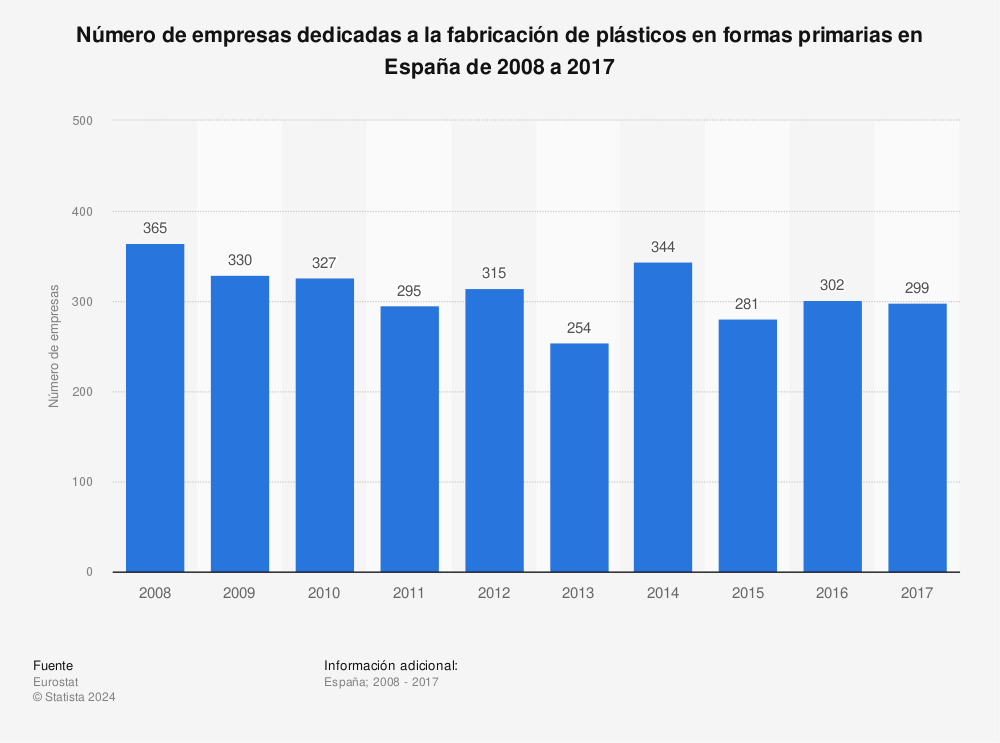 Estadística: Número de empresas dedicadas a la fabricación de plásticos en formas primarias en España de 2008 a 2017 | Statista