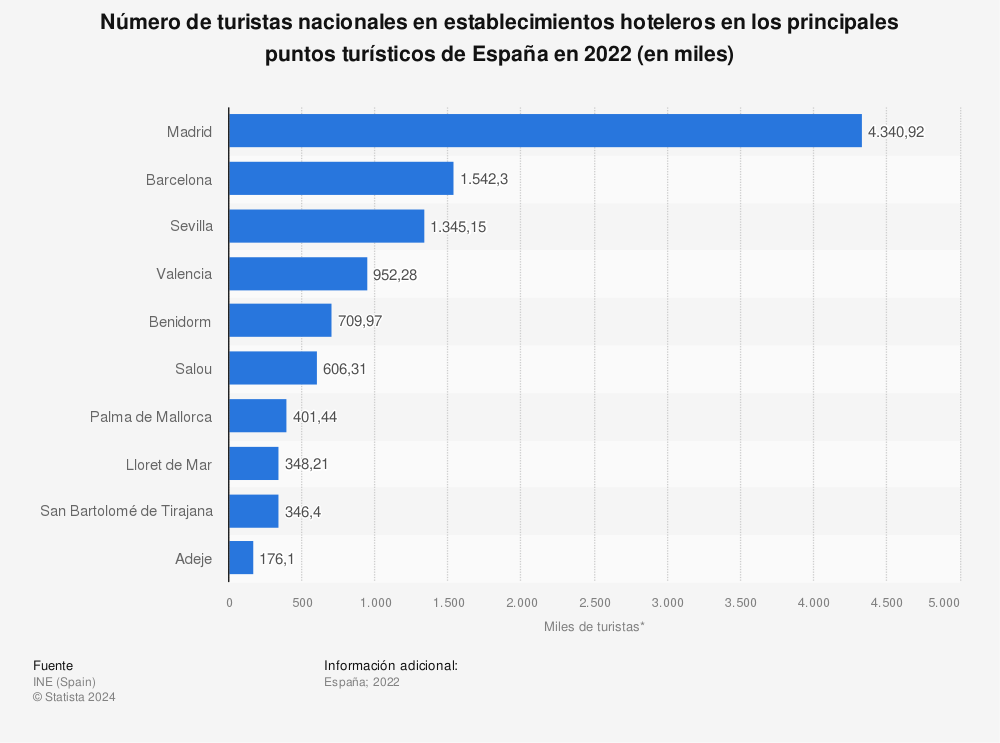 Estadística: Número de turistas nacionales en establecimientos hoteleros en los principales puntos turísticos de España en 2022 (en miles) | Statista