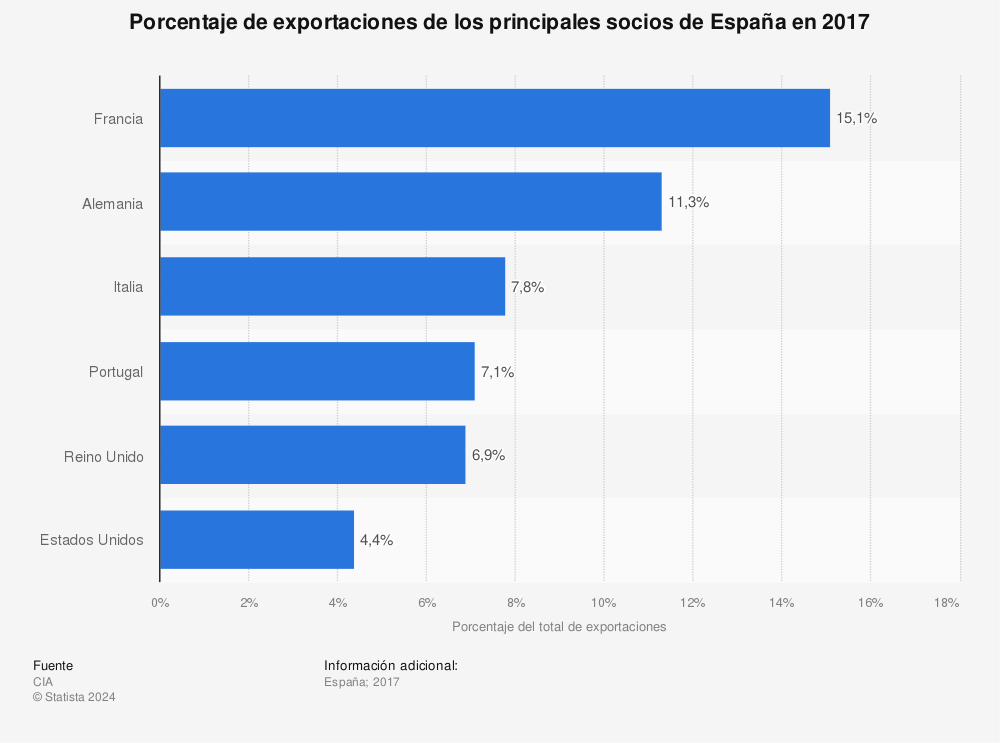 Estadística: Porcentaje de exportaciones de los principales socios de España en 2017 | Statista