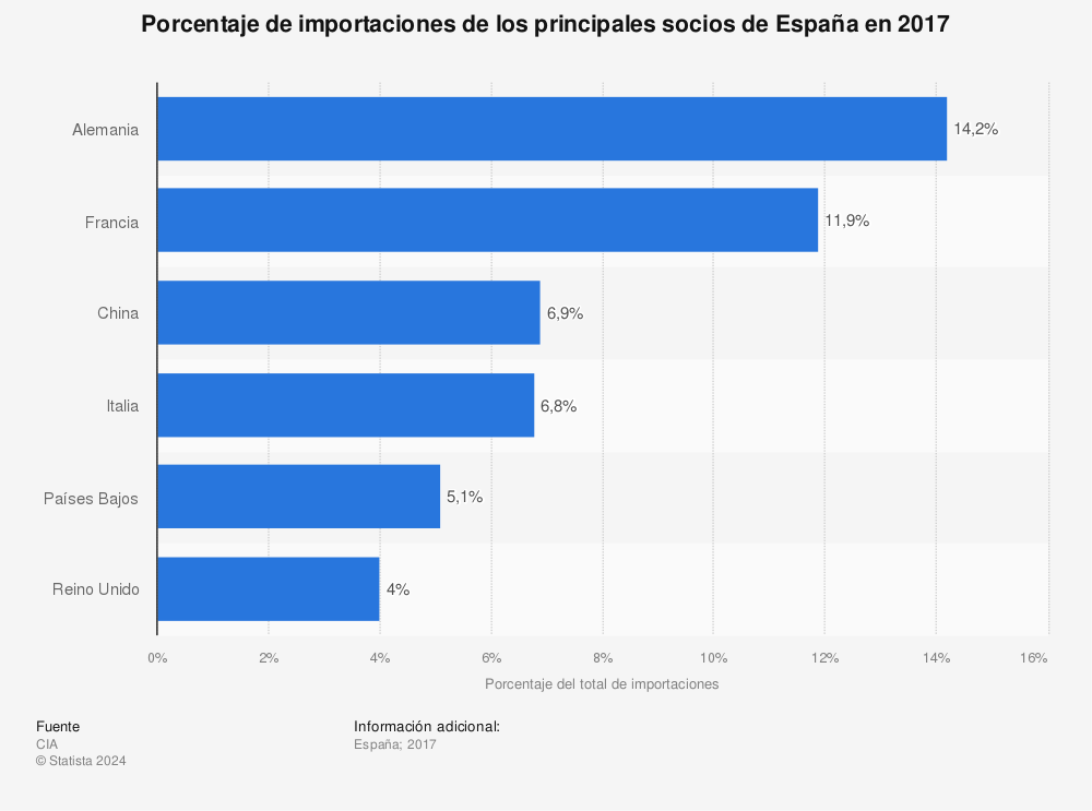 Estadística: Porcentaje de importaciones de los principales socios de España en 2017 | Statista