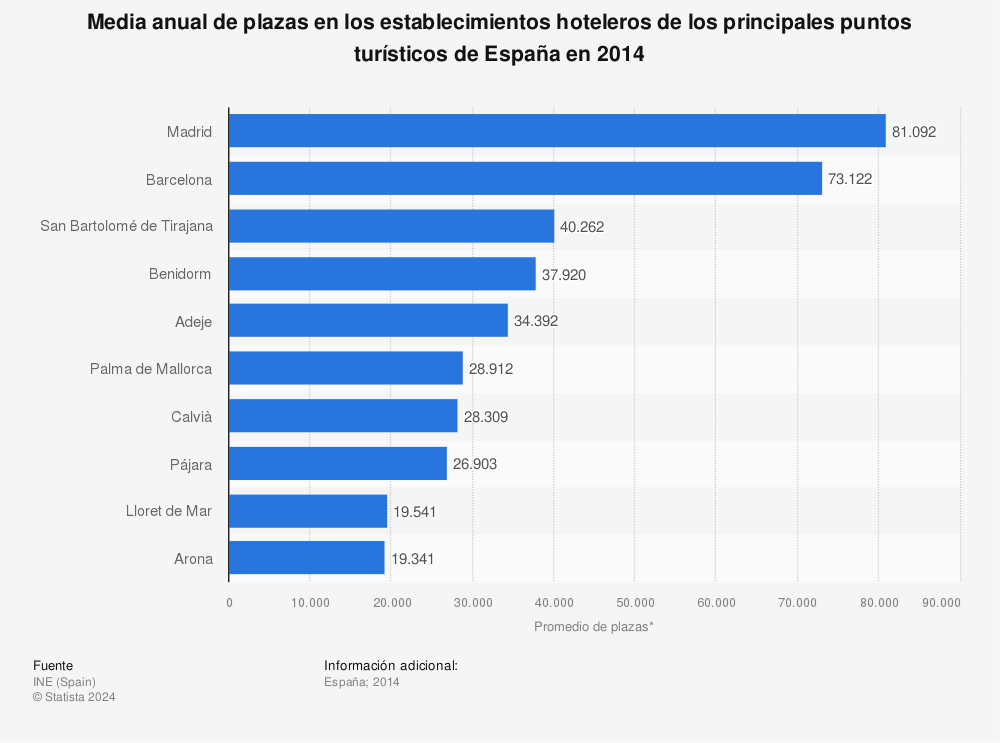 Estadística: Media anual de plazas en los establecimientos hoteleros de los principales puntos turísticos de España en 2014 | Statista