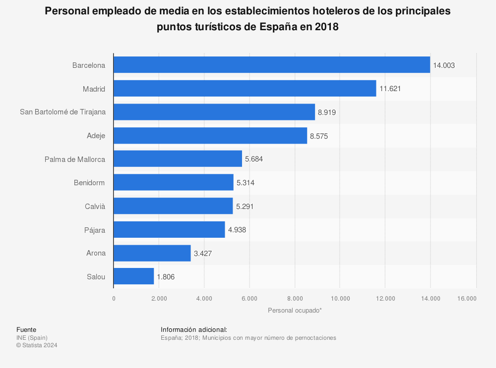 Estadística: Personal empleado de media en los establecimientos hoteleros de los principales puntos turísticos de España en 2018 | Statista