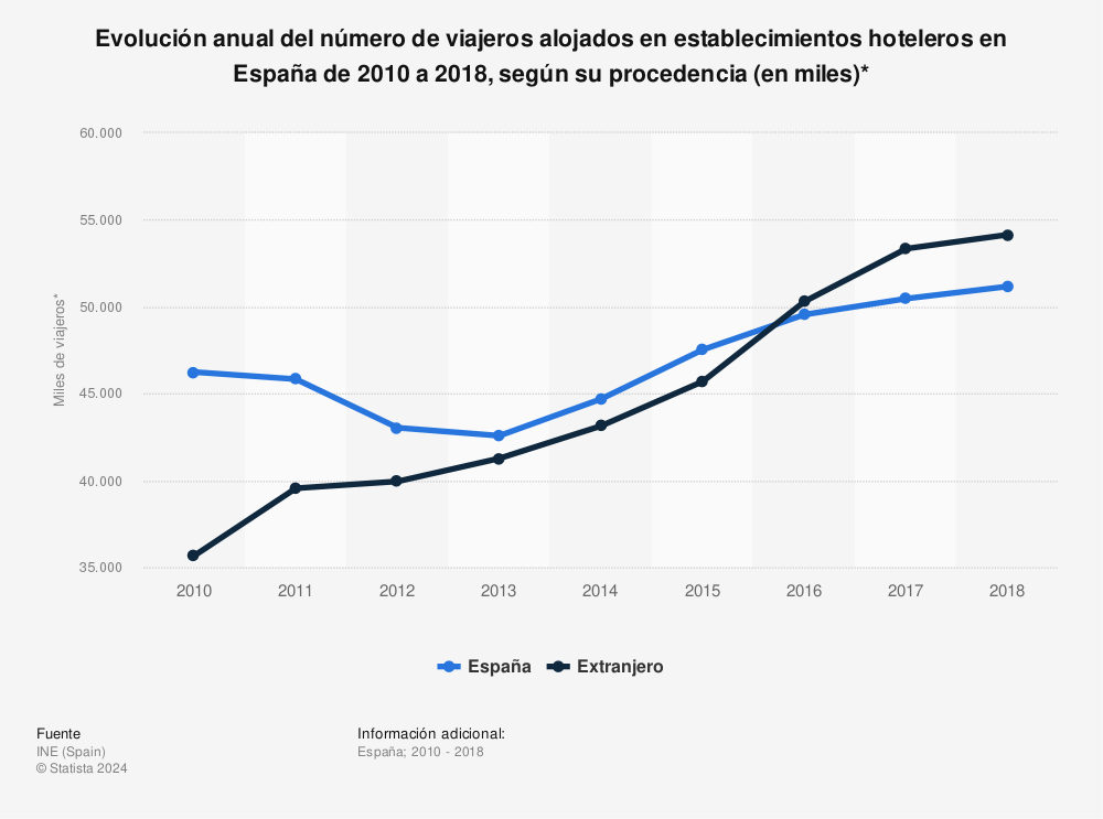 Estadística: Evolución anual del número de viajeros alojados en establecimientos hoteleros en España de 2010 a 2018, según su procedencia (en miles)* | Statista