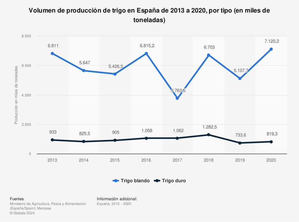 Estadística: Volumen de producción de trigo en España de 2013 a 2020, por tipo (en miles de toneladas) | Statista