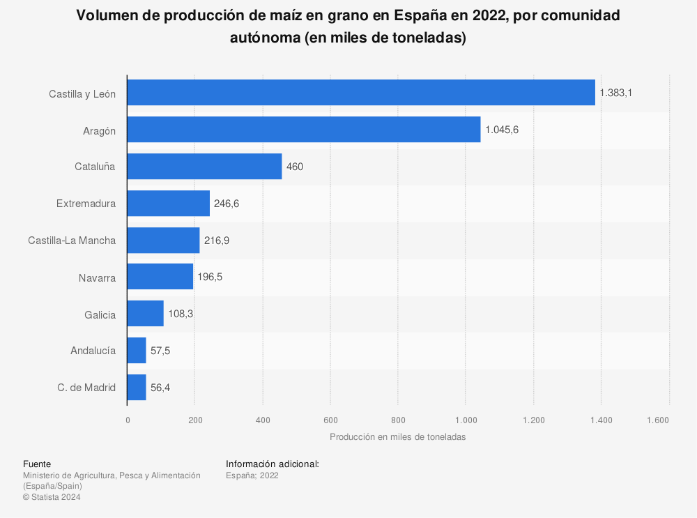 Estadística: Volumen de producción de maíz en grano en España en 2021, por comunidad autónoma (en miles de toneladas) | Statista