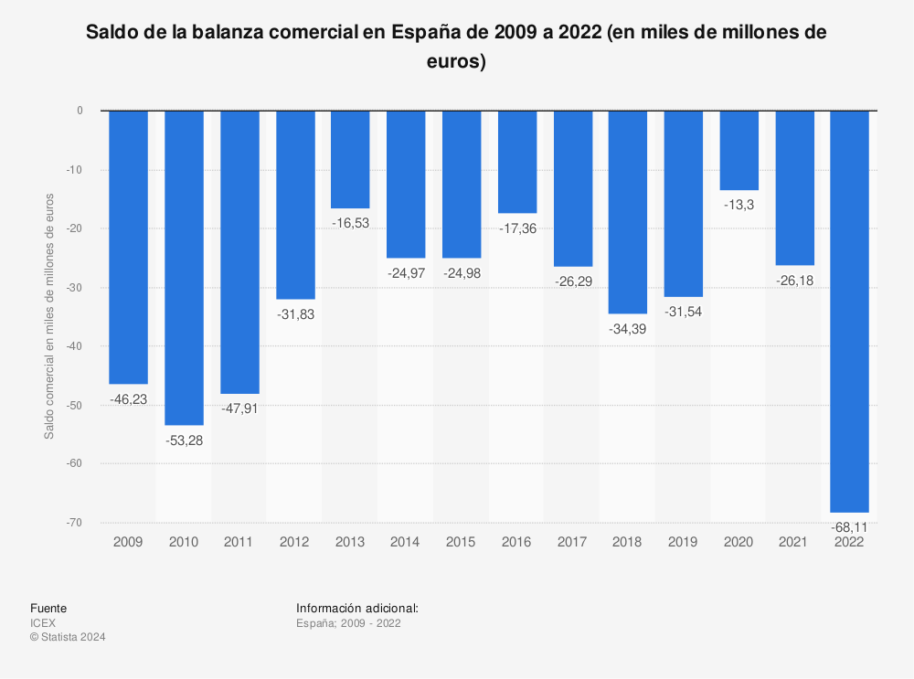 Estadística: Saldo de la balanza comercial en España de 2009 a 2022 (en miles de millones de euros) | Statista
