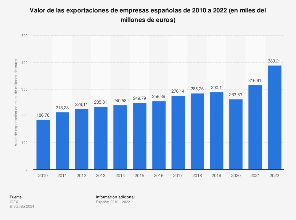 Estadística: Valor de las exportaciones de empresas españolas de 2010 a 2020 (en miles del millones de euros) | Statista