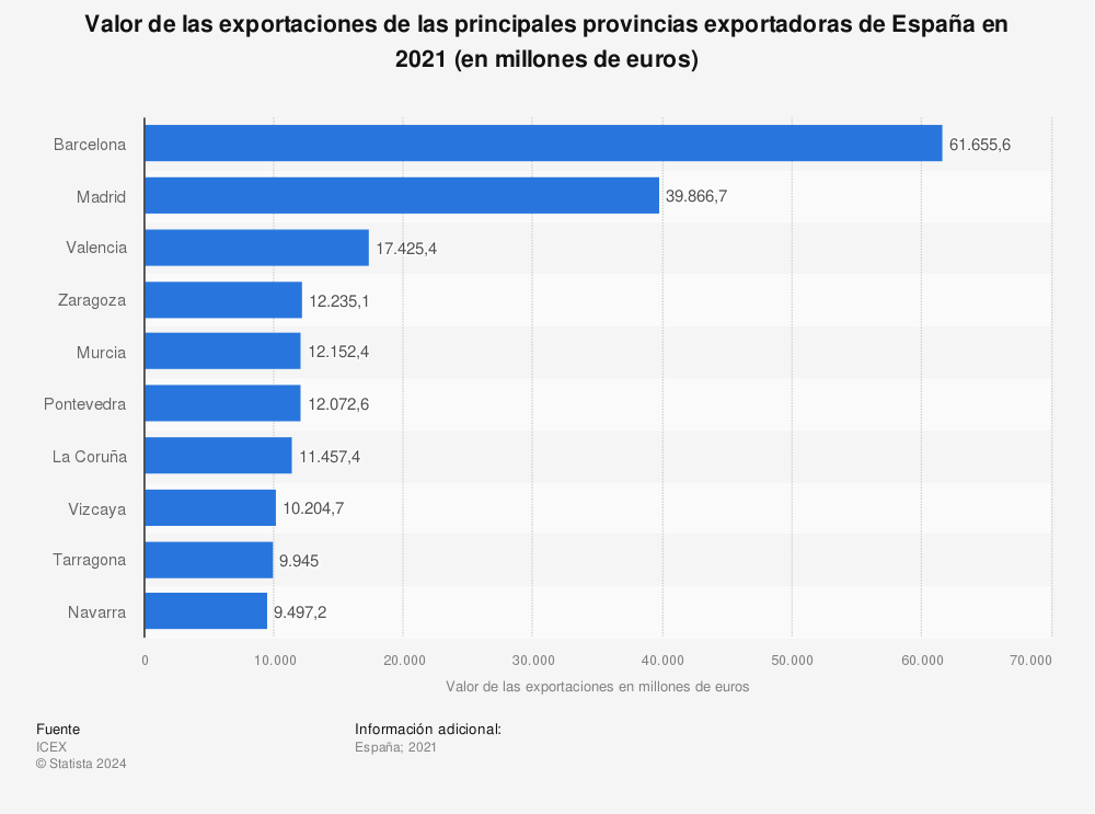 Estadística: Valor de las exportaciones de las principales provincias exportadoras de España en 2021 (en millones de euros) | Statista