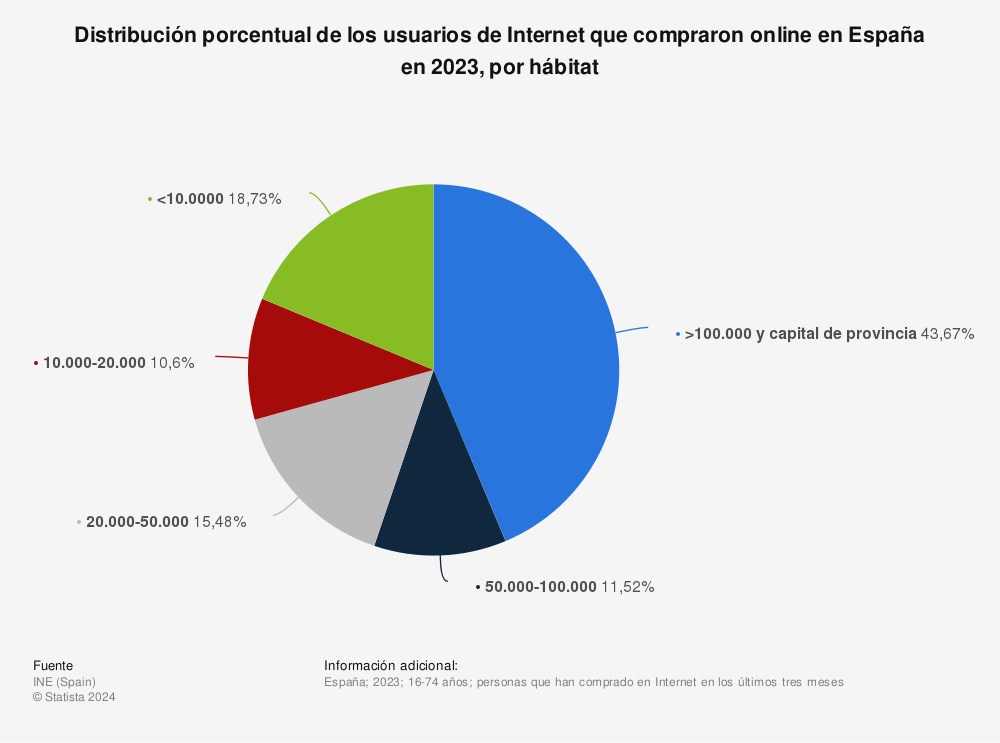 Estadística: Distribución porcentual de los usuarios de Internet que compraron online en España en 2019, por hábitat | Statista