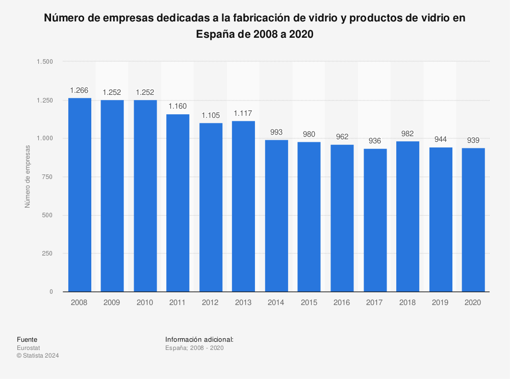 Estadística: Número de empresas dedicadas a la fabricación de vidrio y productos de vidrio en España de 2008 a 2020 | Statista