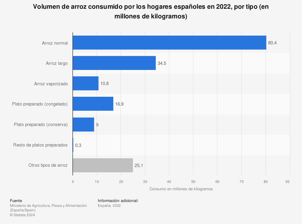 Estadística: Volumen de arroz consumido por los hogares españoles en 2020, por tipo (en millones de kilogramos) | Statista