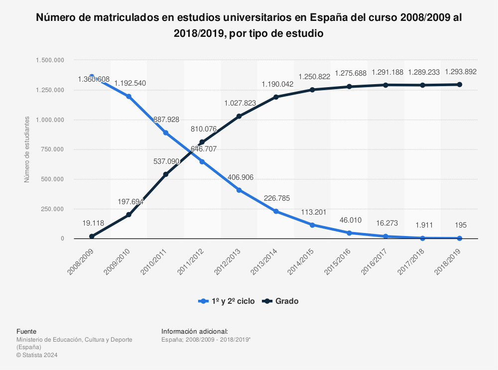 Estadística: Número de matriculados en estudios universitarios en España del curso 2008/2009 al 2018/2019, por tipo de estudio | Statista