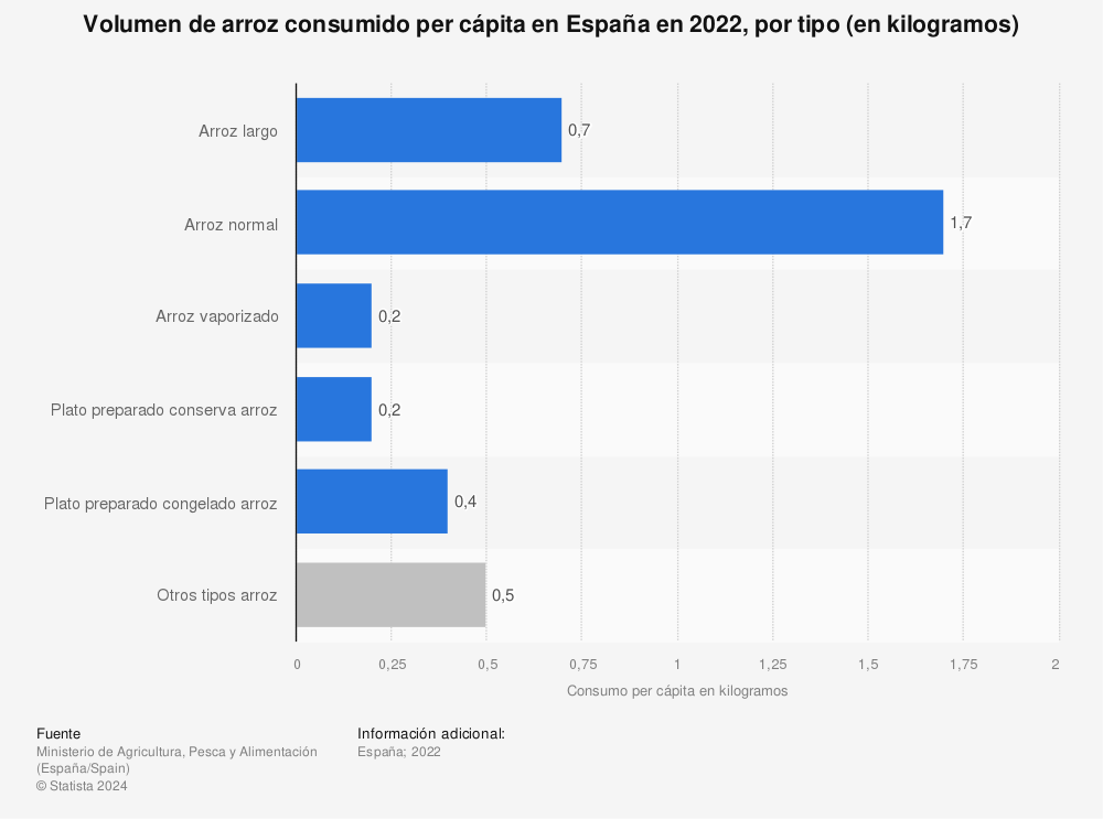 Estadística: Volumen de arroz consumido per cápita en España en 2021, por tipo (en kilogramos) | Statista