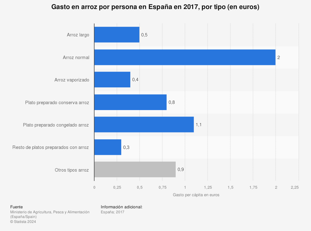 Estadística: Gasto en arroz por persona en España en 2017, por tipo (en euros) | Statista
