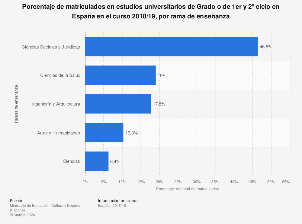 Estadística: Porcentaje de matriculados en estudios universitarios de Grado o de 1er y 2º ciclo en España en el curso 2018/19, por rama de enseñanza  | Statista