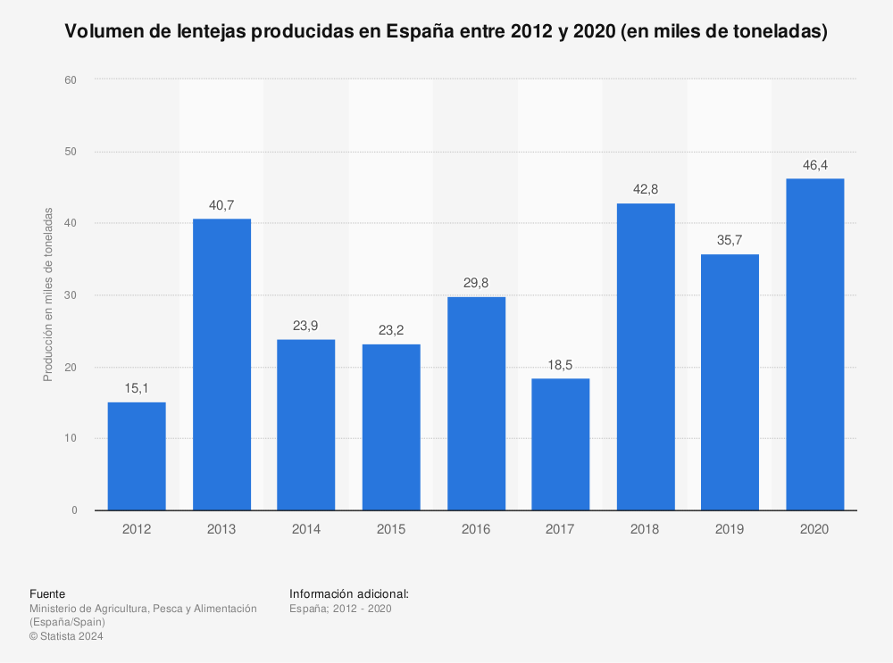 Estadística: Volumen de lentejas producidas en España entre 2012 y 2020 (en miles de toneladas) | Statista