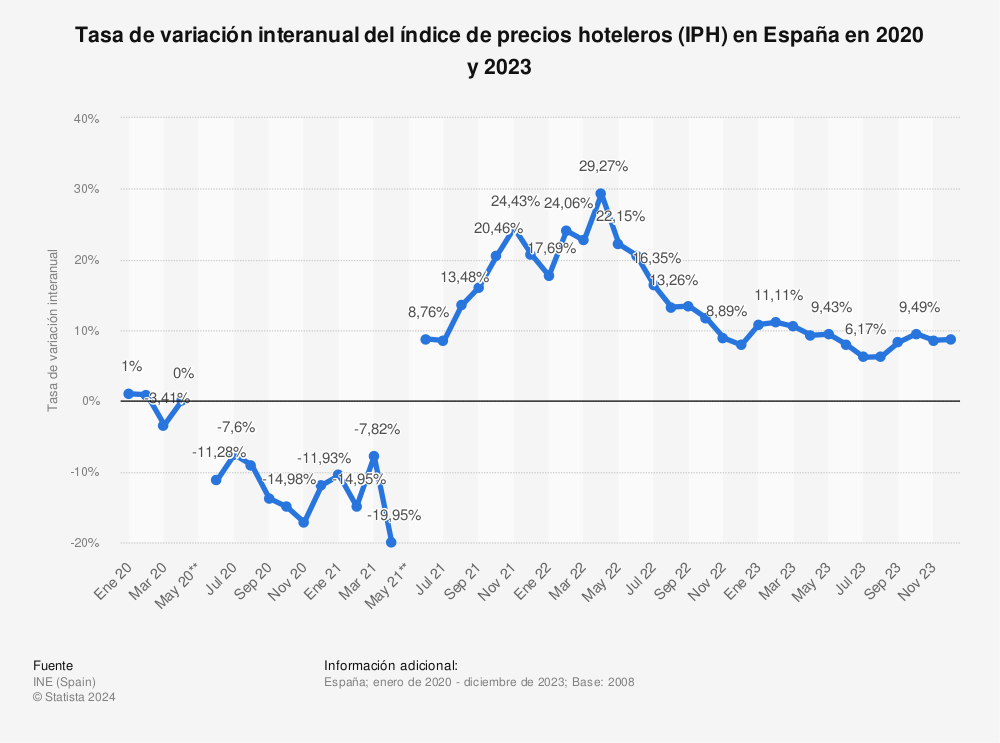 Estadística: Tasa de variación interanual del índice de precios hoteleros (IPH) en España en 2019 y 2020 | Statista