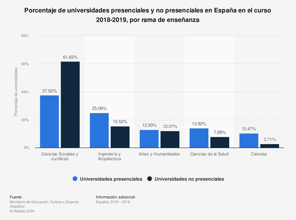 Estadística: Porcentaje de universidades presenciales y no presenciales en España en el curso 2018-2019, por rama de enseñanza | Statista