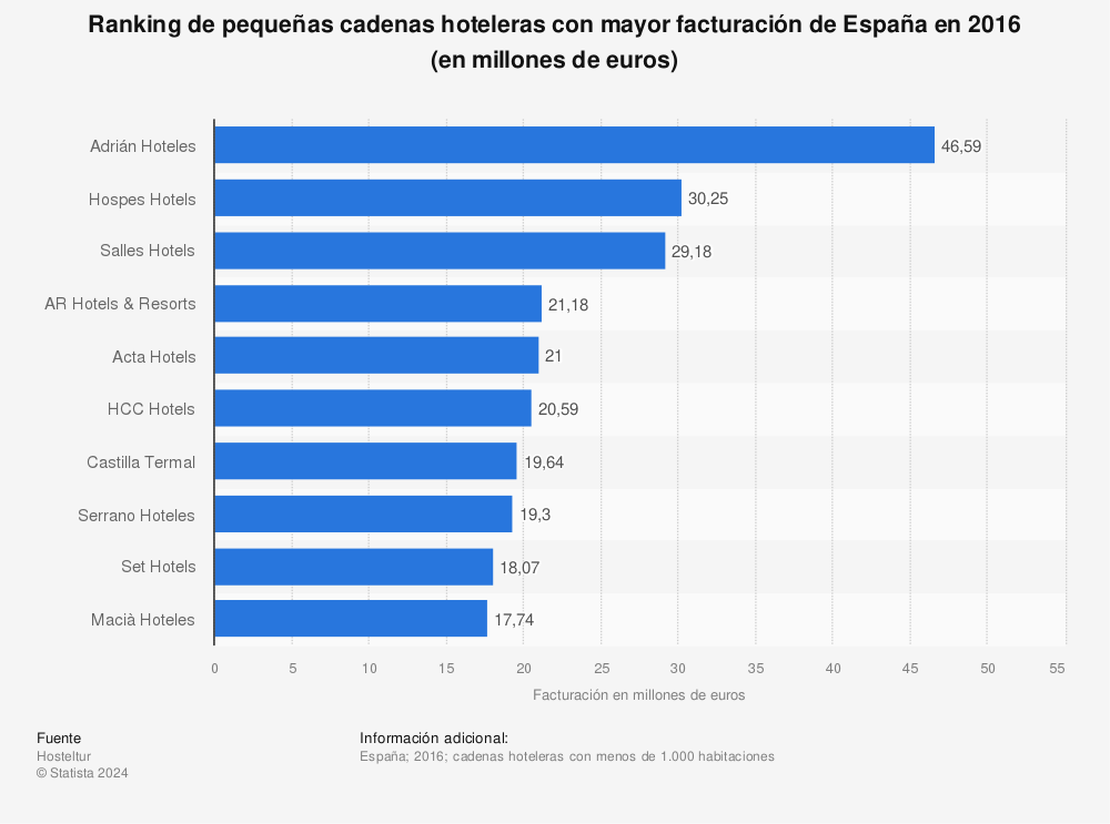 Estadística: Ranking de pequeñas cadenas hoteleras con mayor facturación de España en 2016 (en millones de euros) | Statista