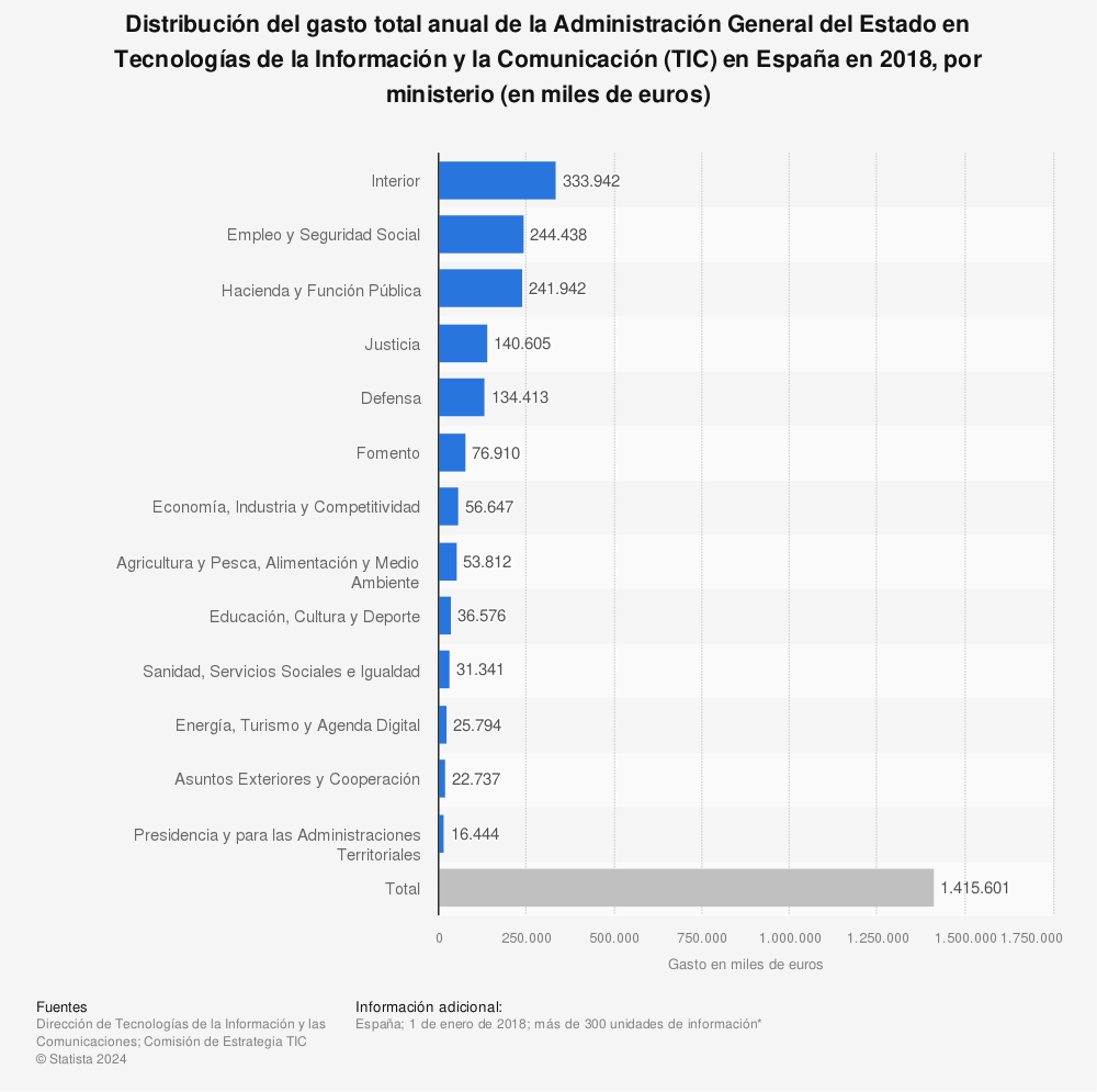 Estadística: Distribución del gasto total anual de la Administración General del Estado en Tecnologías de la Información y la Comunicación (TIC) en España en 2018, por ministerio (en miles de euros) | Statista