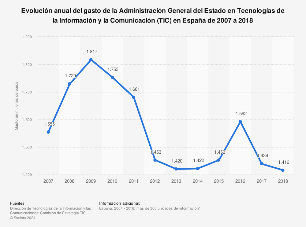 Estadística: Evolución anual del gasto de la Administración General del Estado en Tecnologías de la Información y la Comunicación (TIC) en España de 2007 a 2018 | Statista