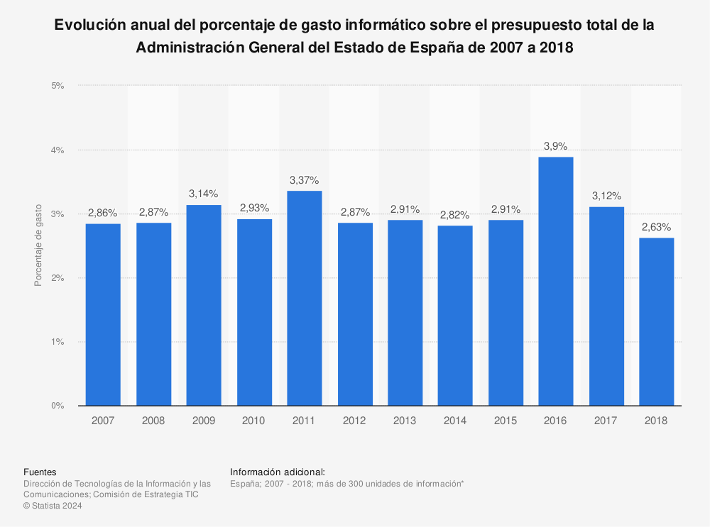 Estadística: Evolución anual del porcentaje de gasto informático sobre el presupuesto total de la Administración General del Estado de España de 2007 a 2018 | Statista