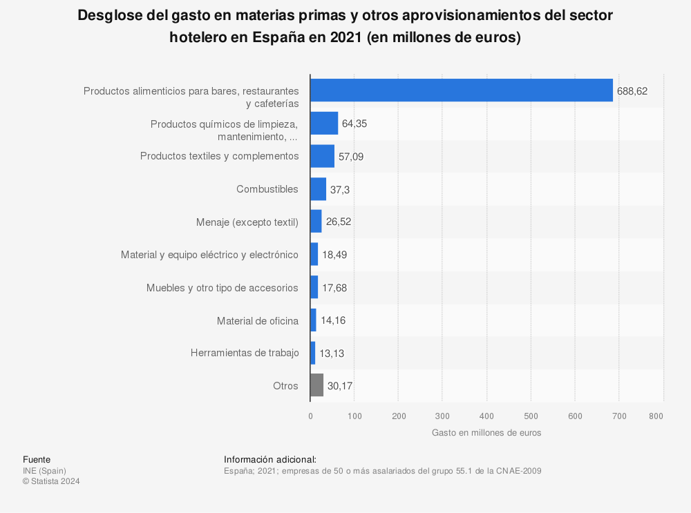 Estadística: Desglose del gasto en materias primas y otros aprovisionamientos del sector hotelero en España en 2021 (en millones de euros) | Statista