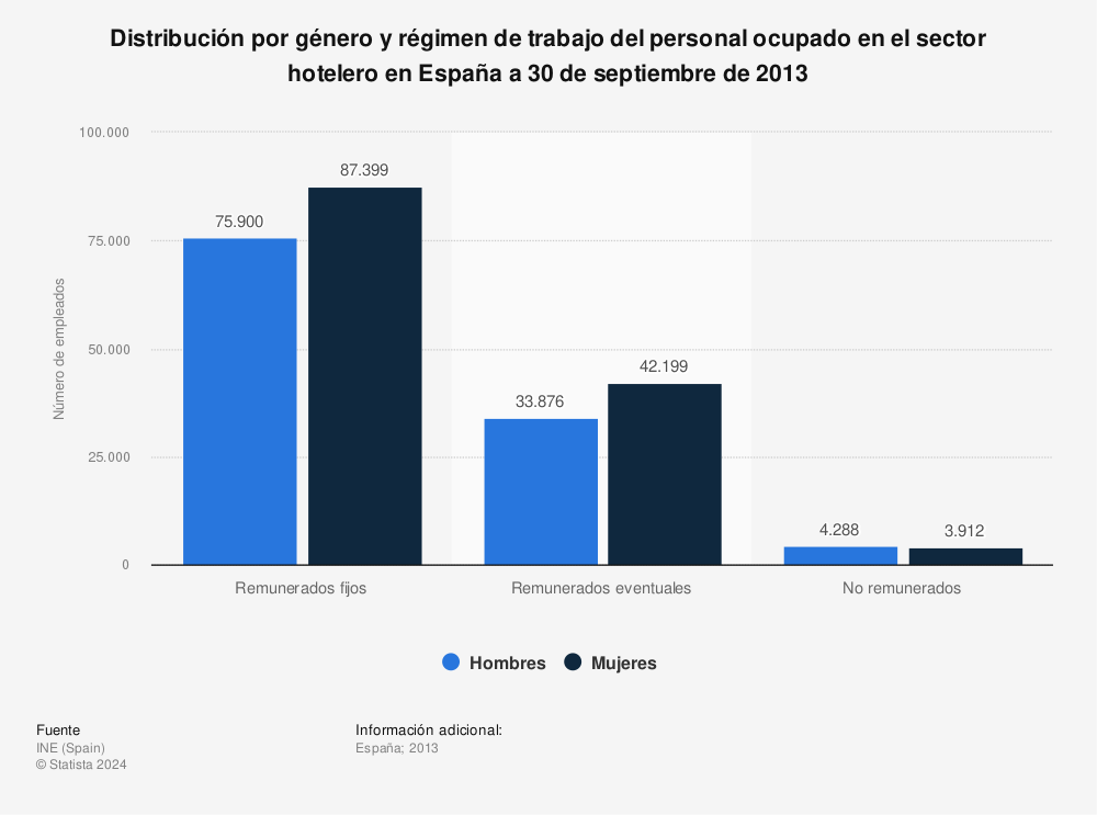 Estadística: Distribución por género y régimen de trabajo del personal ocupado en el sector hotelero en España a 30 de septiembre de 2013 | Statista