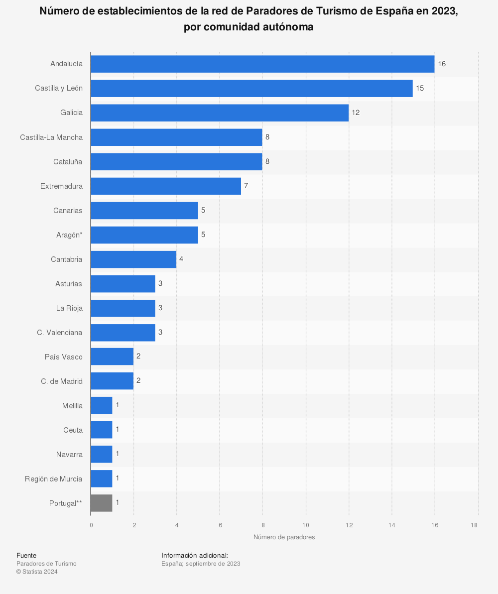 Paradores De Turismo Por Comunidad Autonoma Espana 2019