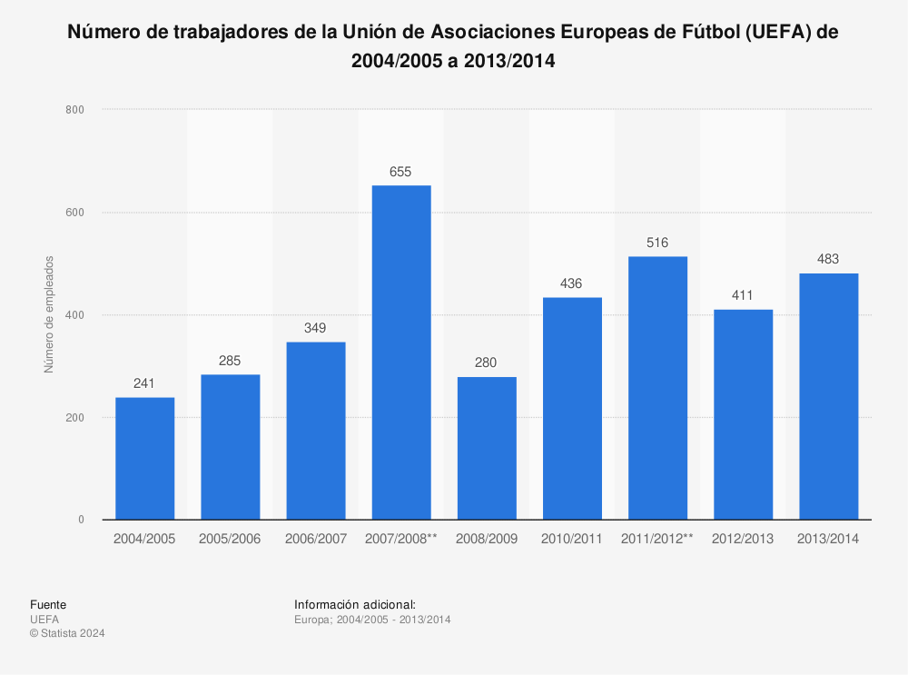 Estadística: Número de trabajadores de la Unión de Asociaciones Europeas de Fútbol (UEFA) de 2004/2005 a 2013/2014 | Statista