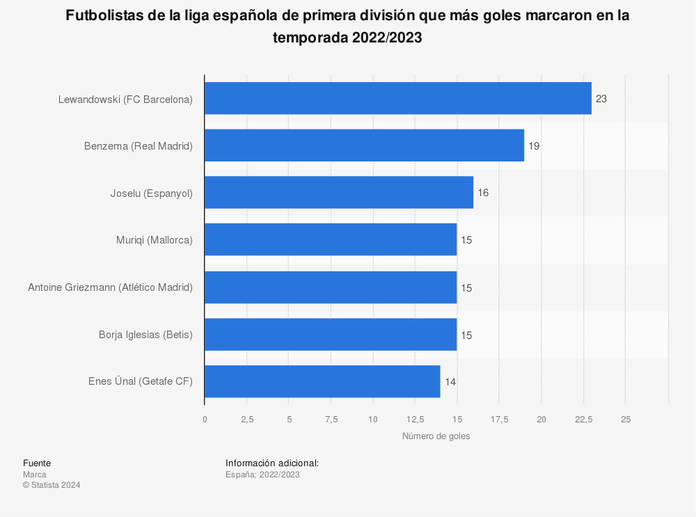 Estadística: Futbolistas de la liga española de primera división que más goles marcaron en la temporada 2019/2020 | Statista