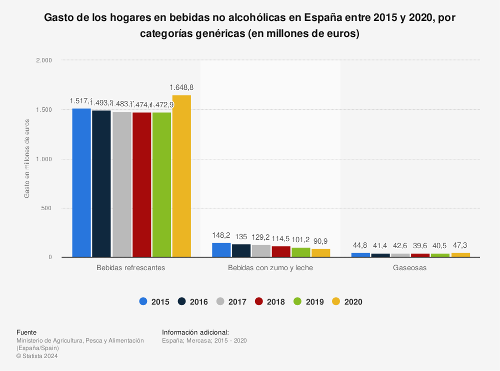 Estadística: Gasto de los hogares en bebidas no alcohólicas en España entre 2015 y 2020, por categorías genéricas (en millones de euros) | Statista