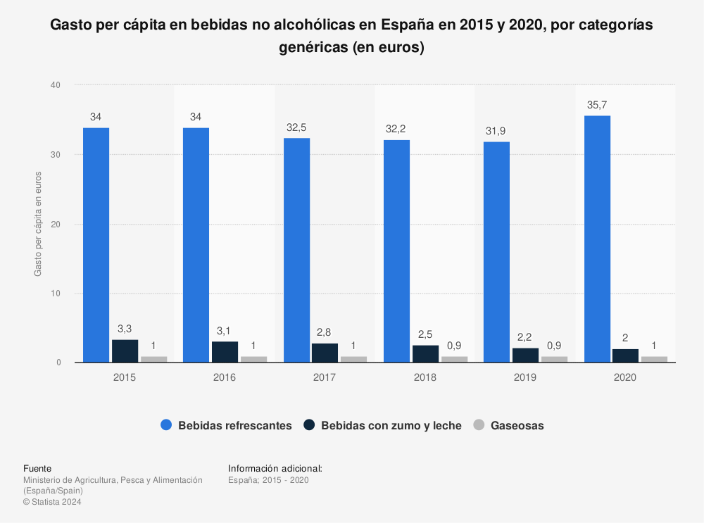 Estadística: Gasto per cápita en bebidas no alcohólicas en España en 2015 y 2020, por categorías genéricas (en euros) | Statista