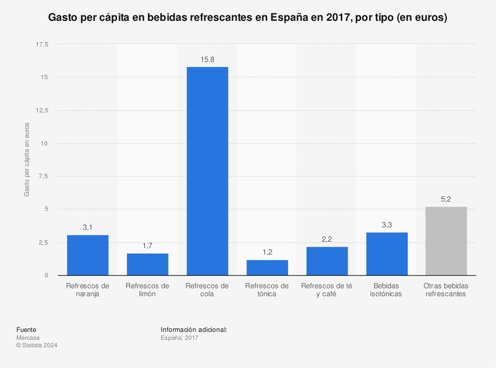Estadística: Gasto per cápita en bebidas refrescantes en España en 2017, por tipo (en euros) | Statista