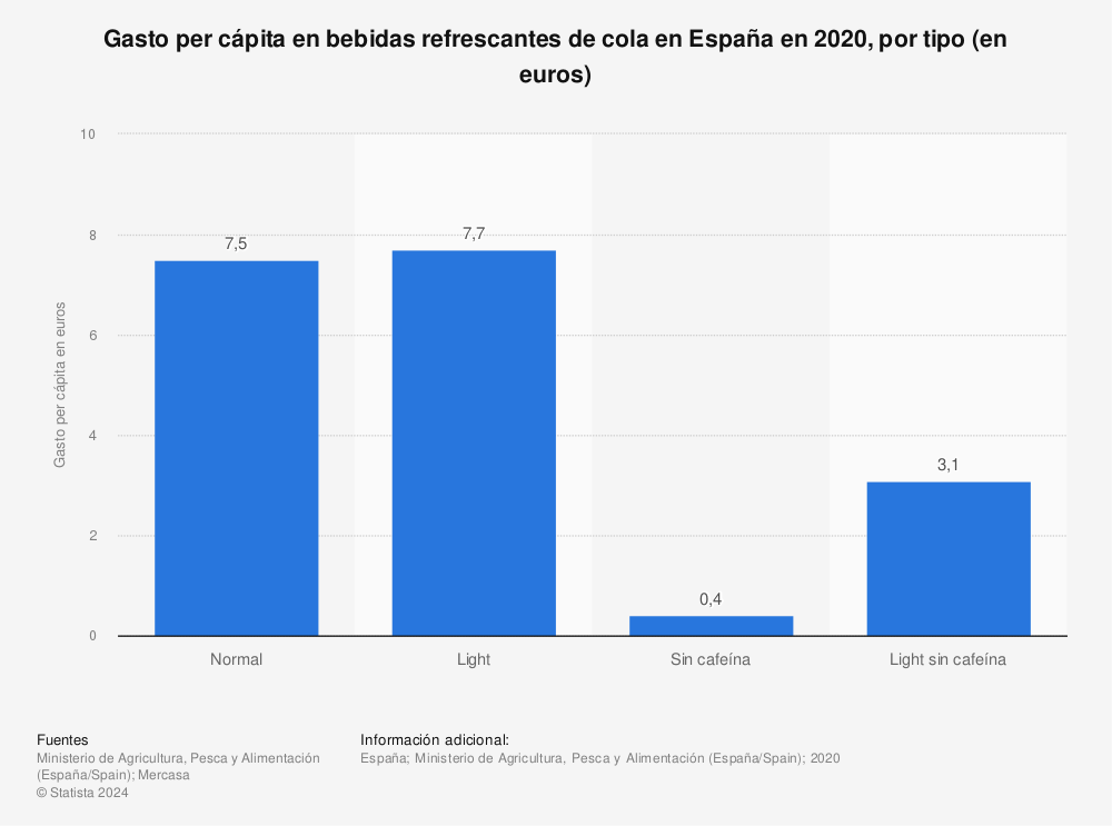 Estadística: Gasto per cápita en bebidas refrescantes de cola en España en 2020, por tipo (en euros) | Statista