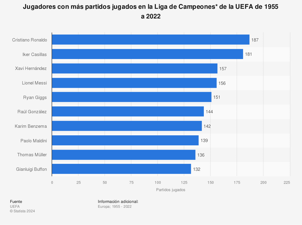 Estadística: Jugadores con más partidos jugados en la Liga de Campeones* de la UEFA de 1955 a 2021 | Statista