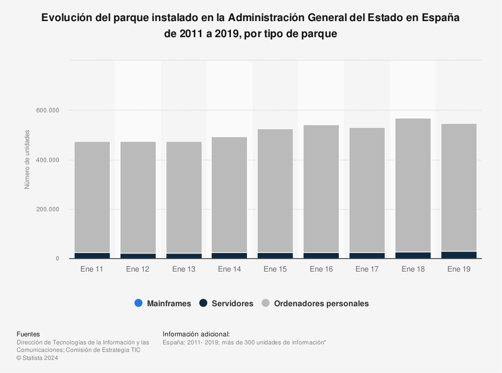 Estadística: Evolución del parque instalado en la Administración General del Estado en España de 2011 a 2019, por tipo de parque | Statista