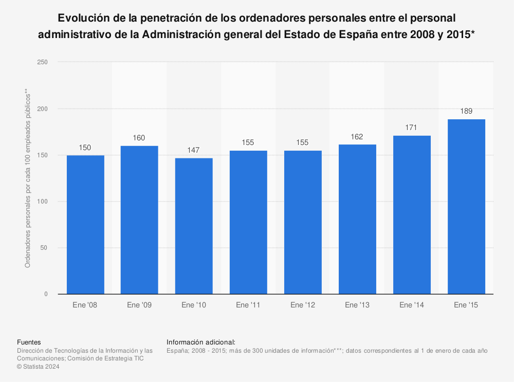 Estadística: Evolución de la penetración de los ordenadores personales entre el personal administrativo de la Administración general del Estado de España entre 2008 y 2015* | Statista