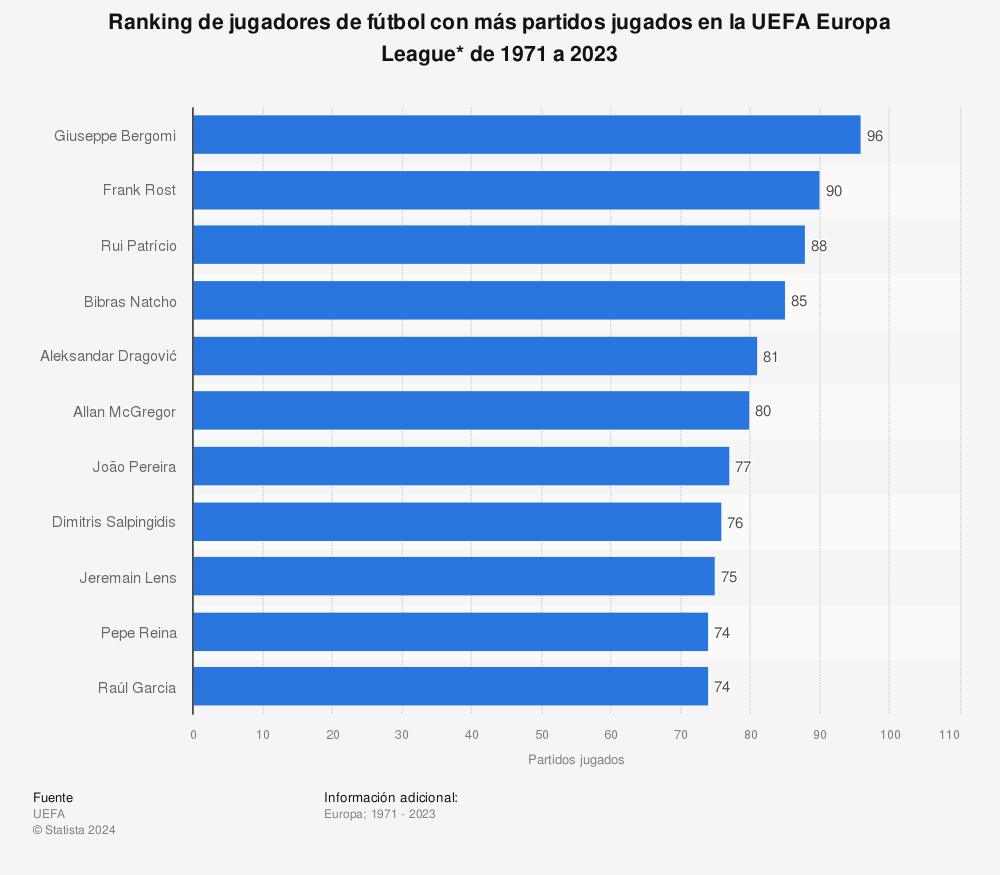 Estadística: Ranking de jugadores de fútbol con más partidos jugados en la UEFA Europa League* de 1971 a 2021 | Statista